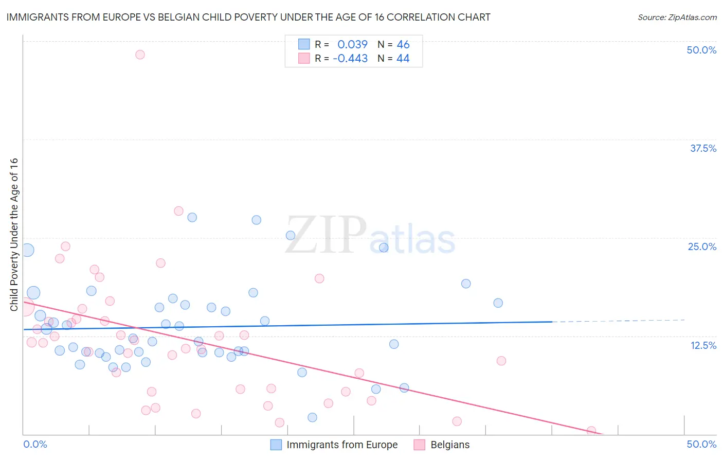 Immigrants from Europe vs Belgian Child Poverty Under the Age of 16