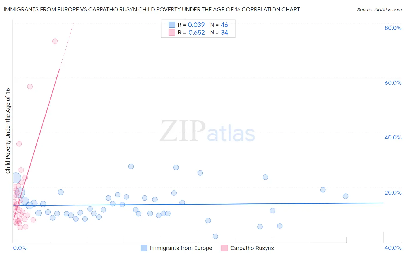 Immigrants from Europe vs Carpatho Rusyn Child Poverty Under the Age of 16