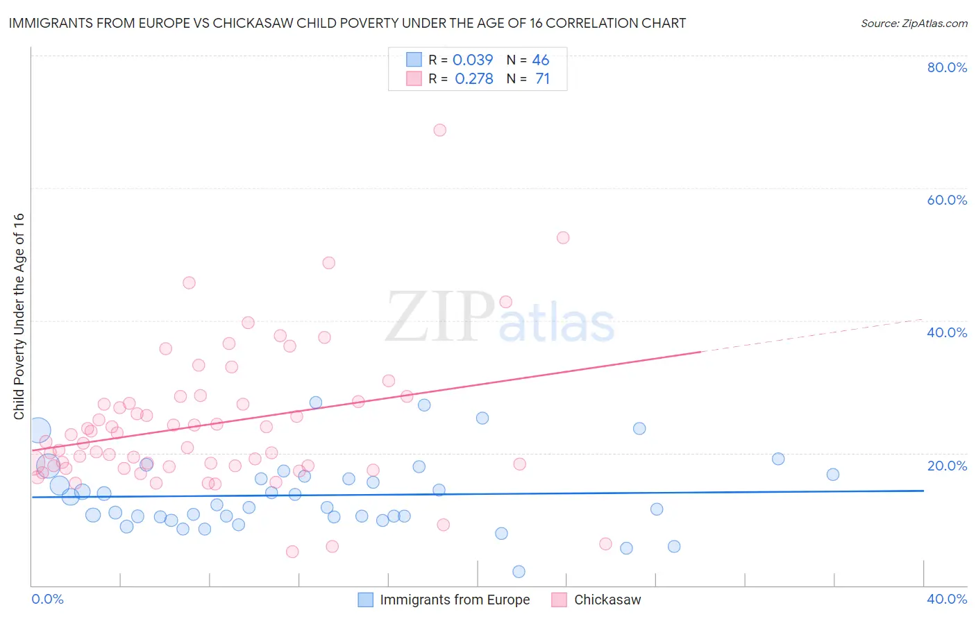 Immigrants from Europe vs Chickasaw Child Poverty Under the Age of 16