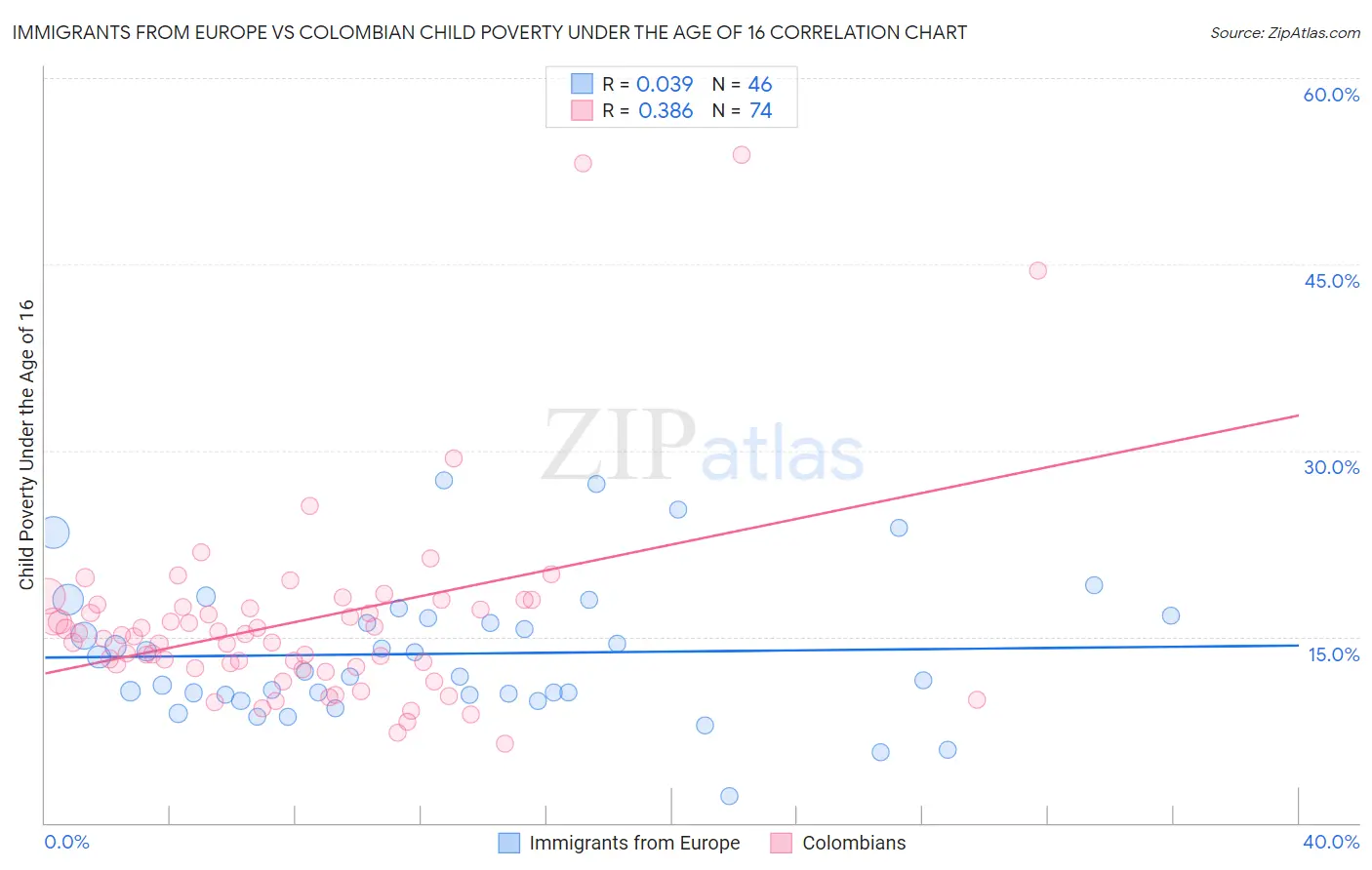 Immigrants from Europe vs Colombian Child Poverty Under the Age of 16