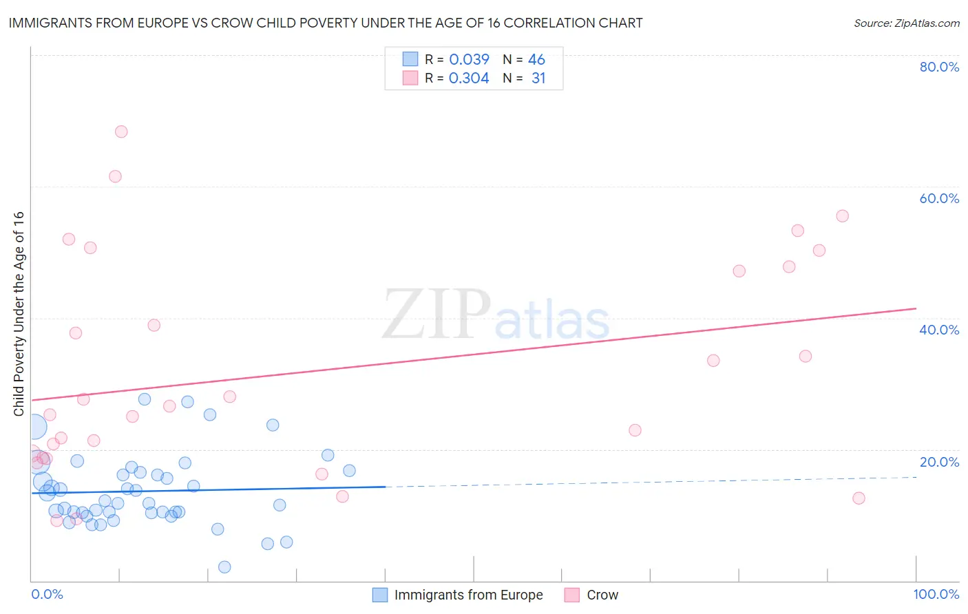 Immigrants from Europe vs Crow Child Poverty Under the Age of 16