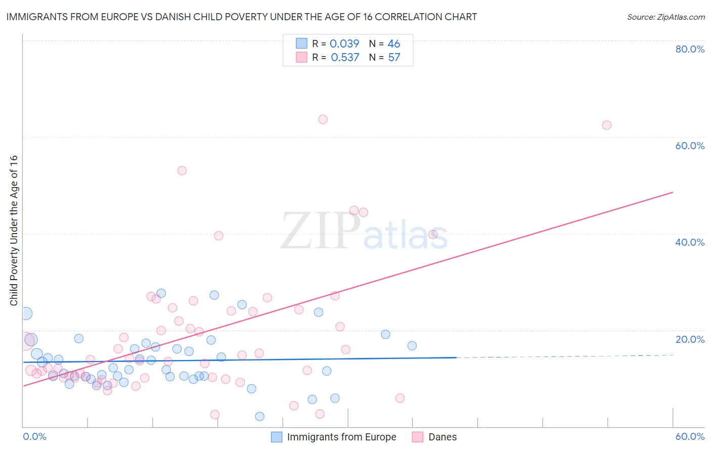 Immigrants from Europe vs Danish Child Poverty Under the Age of 16