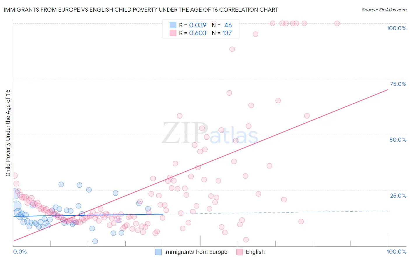 Immigrants from Europe vs English Child Poverty Under the Age of 16