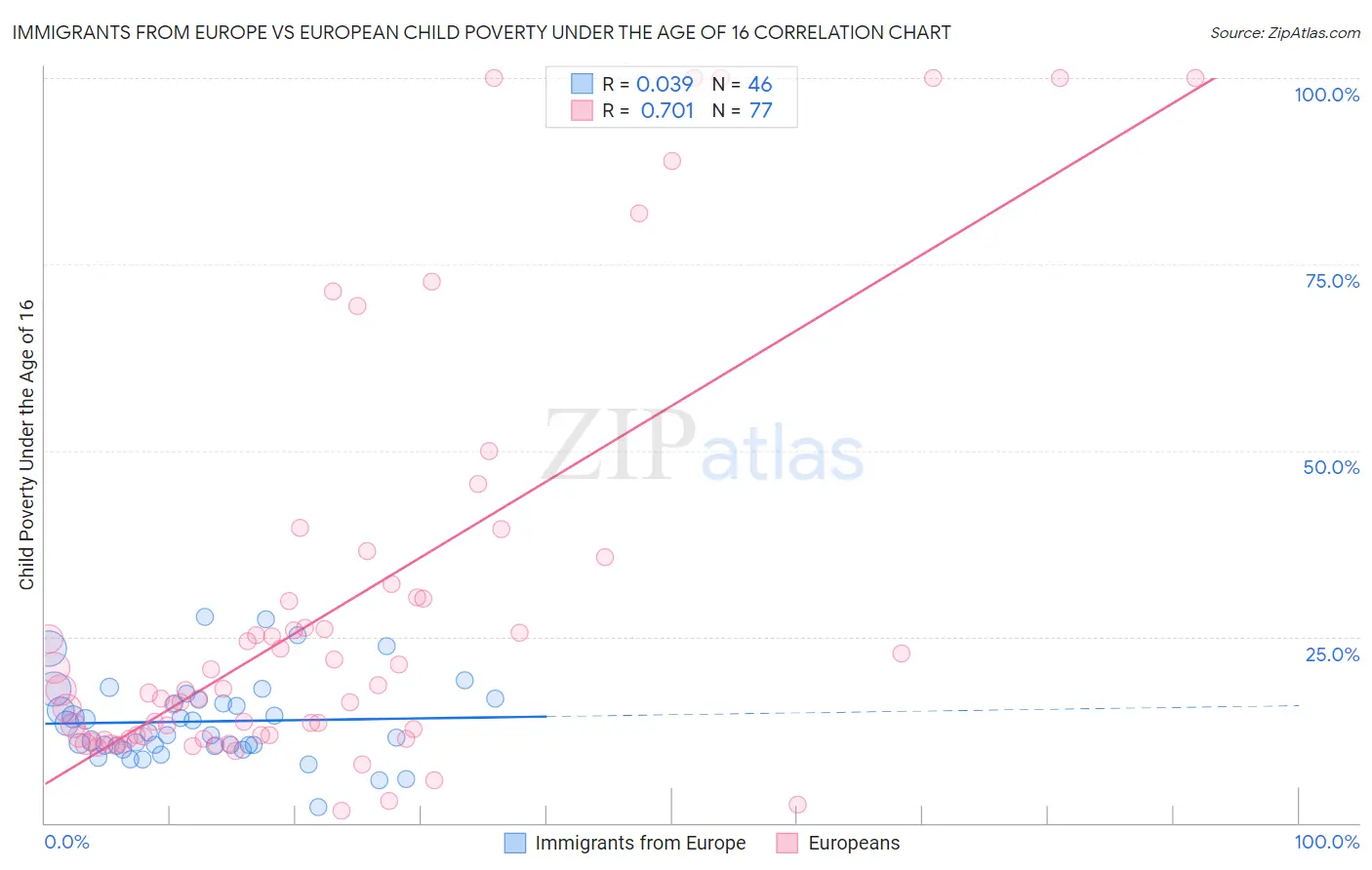 Immigrants from Europe vs European Child Poverty Under the Age of 16