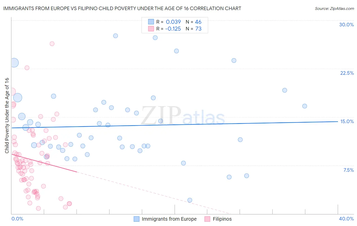 Immigrants from Europe vs Filipino Child Poverty Under the Age of 16