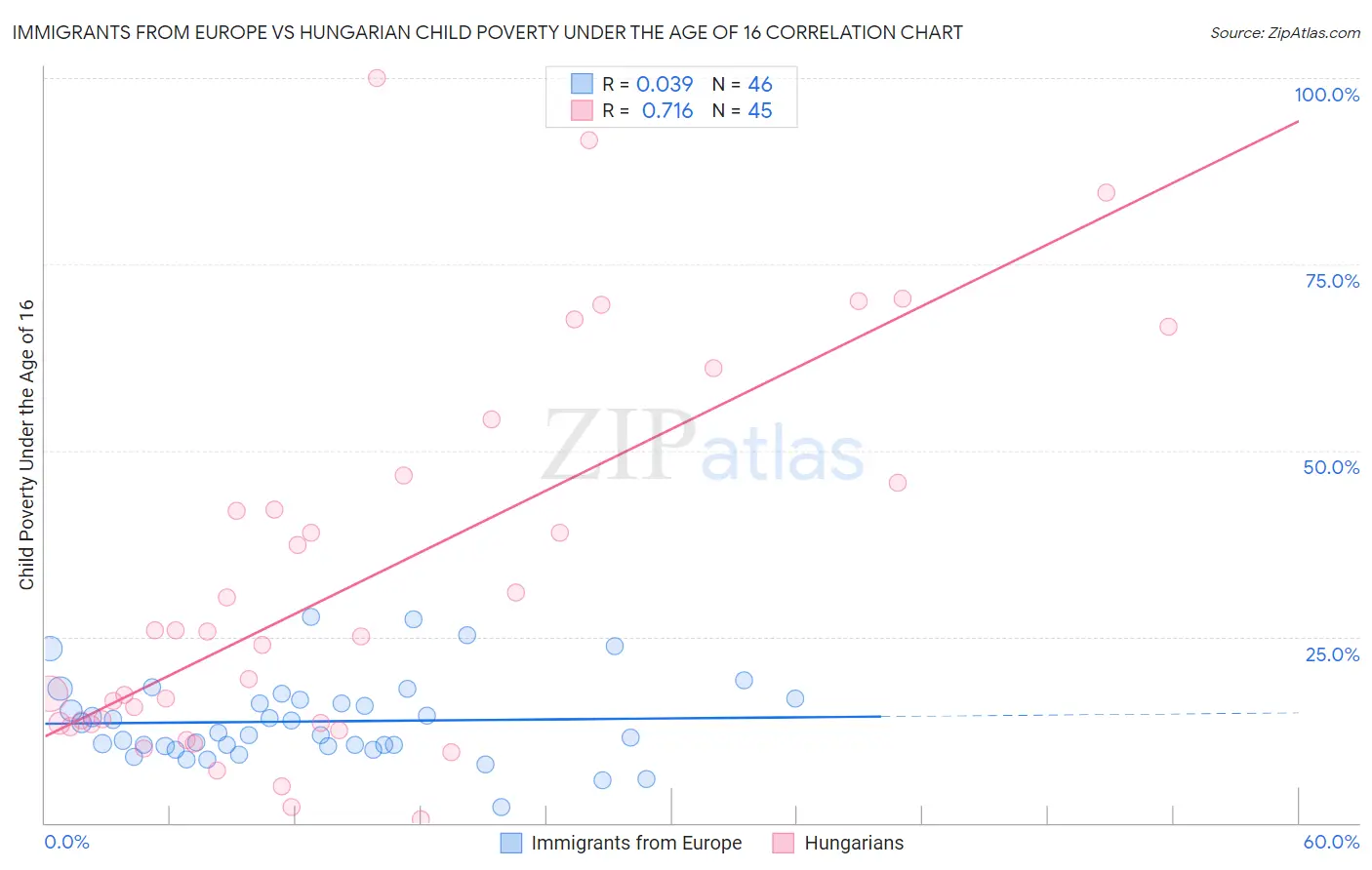 Immigrants from Europe vs Hungarian Child Poverty Under the Age of 16
