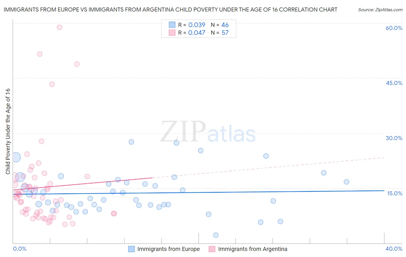 Immigrants from Europe vs Immigrants from Argentina Child Poverty Under the Age of 16