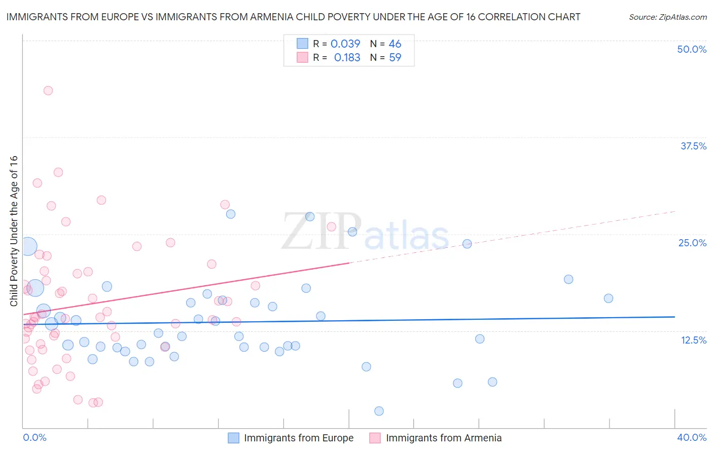 Immigrants from Europe vs Immigrants from Armenia Child Poverty Under the Age of 16