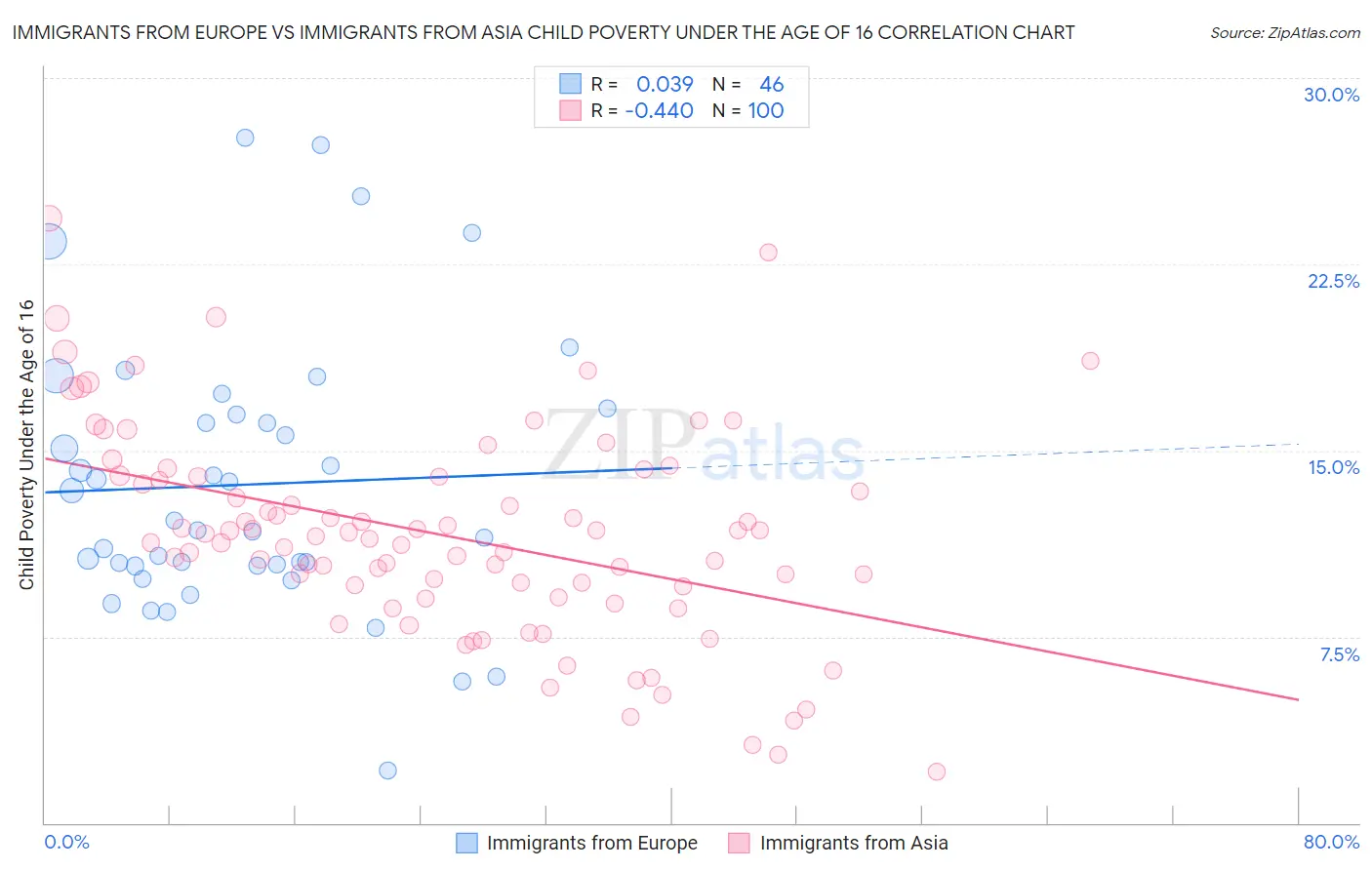 Immigrants from Europe vs Immigrants from Asia Child Poverty Under the Age of 16