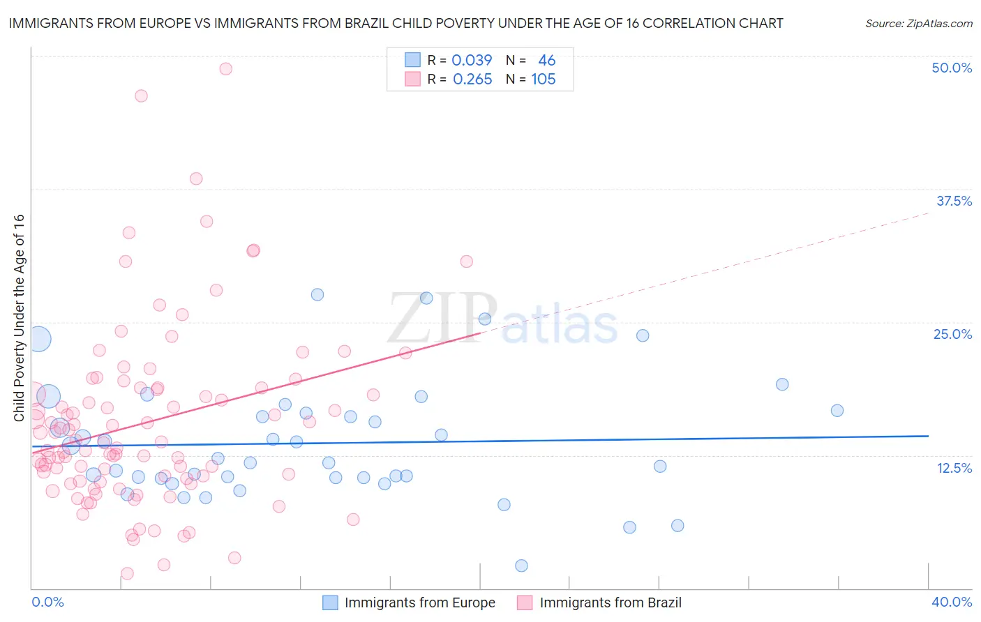 Immigrants from Europe vs Immigrants from Brazil Child Poverty Under the Age of 16
