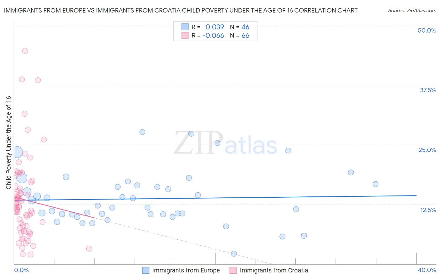 Immigrants from Europe vs Immigrants from Croatia Child Poverty Under the Age of 16