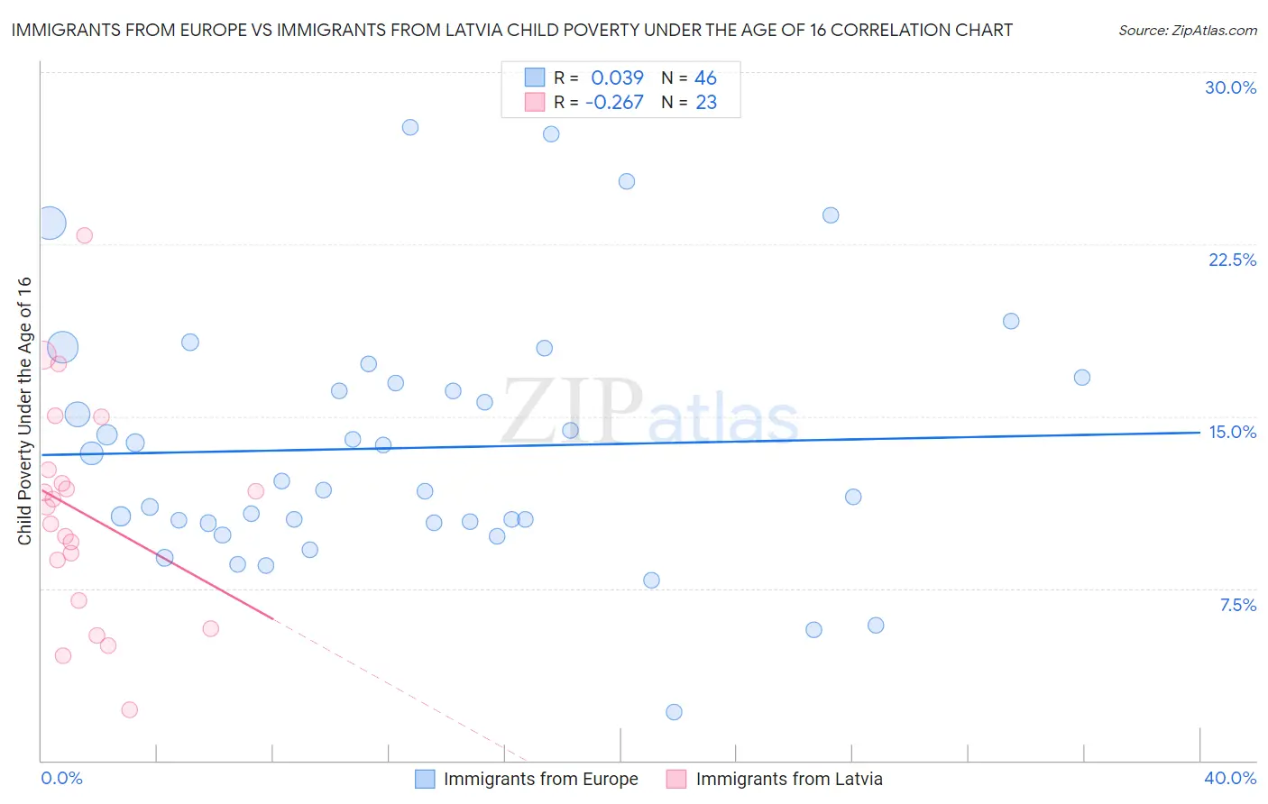 Immigrants from Europe vs Immigrants from Latvia Child Poverty Under the Age of 16