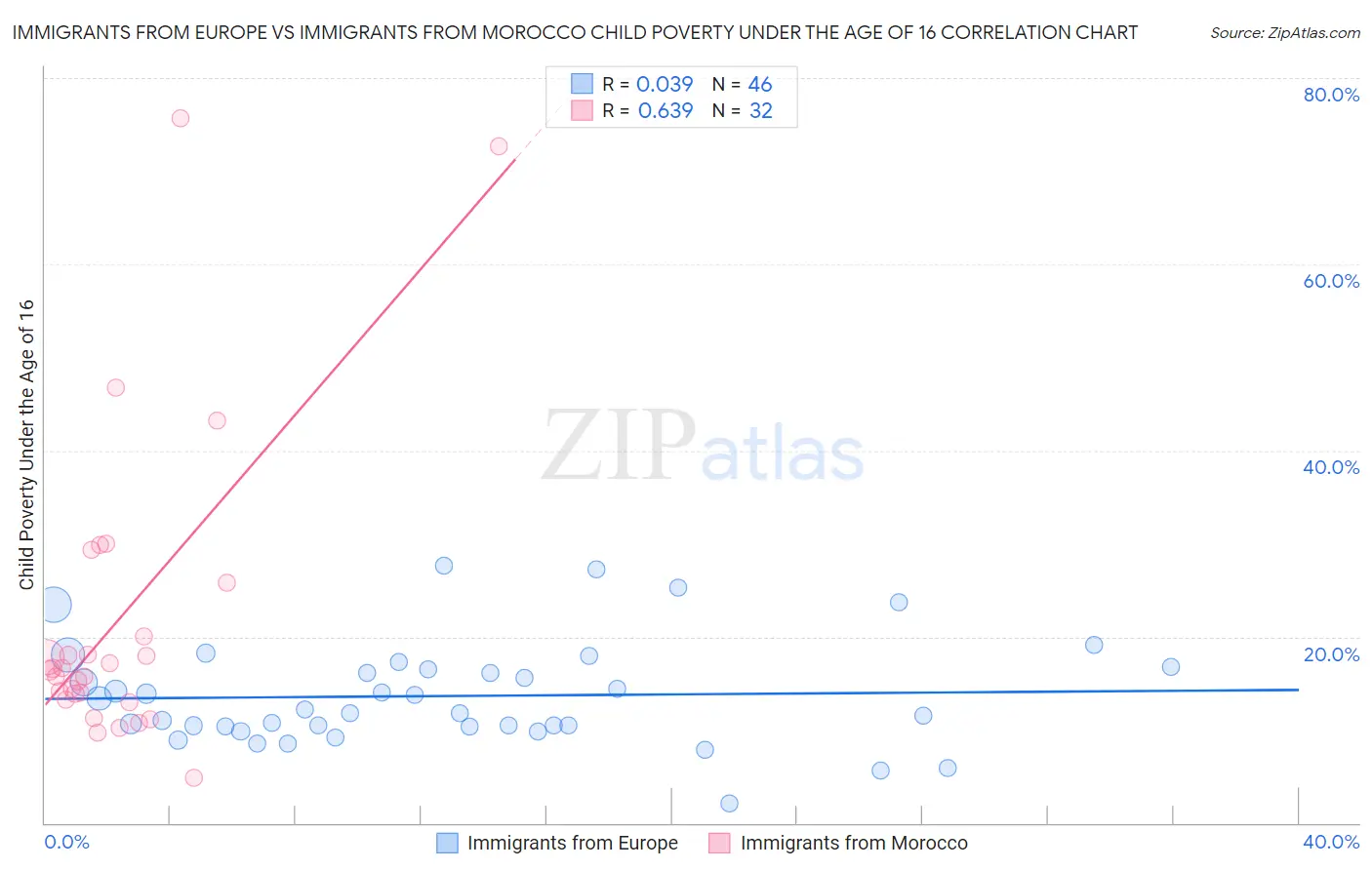 Immigrants from Europe vs Immigrants from Morocco Child Poverty Under the Age of 16