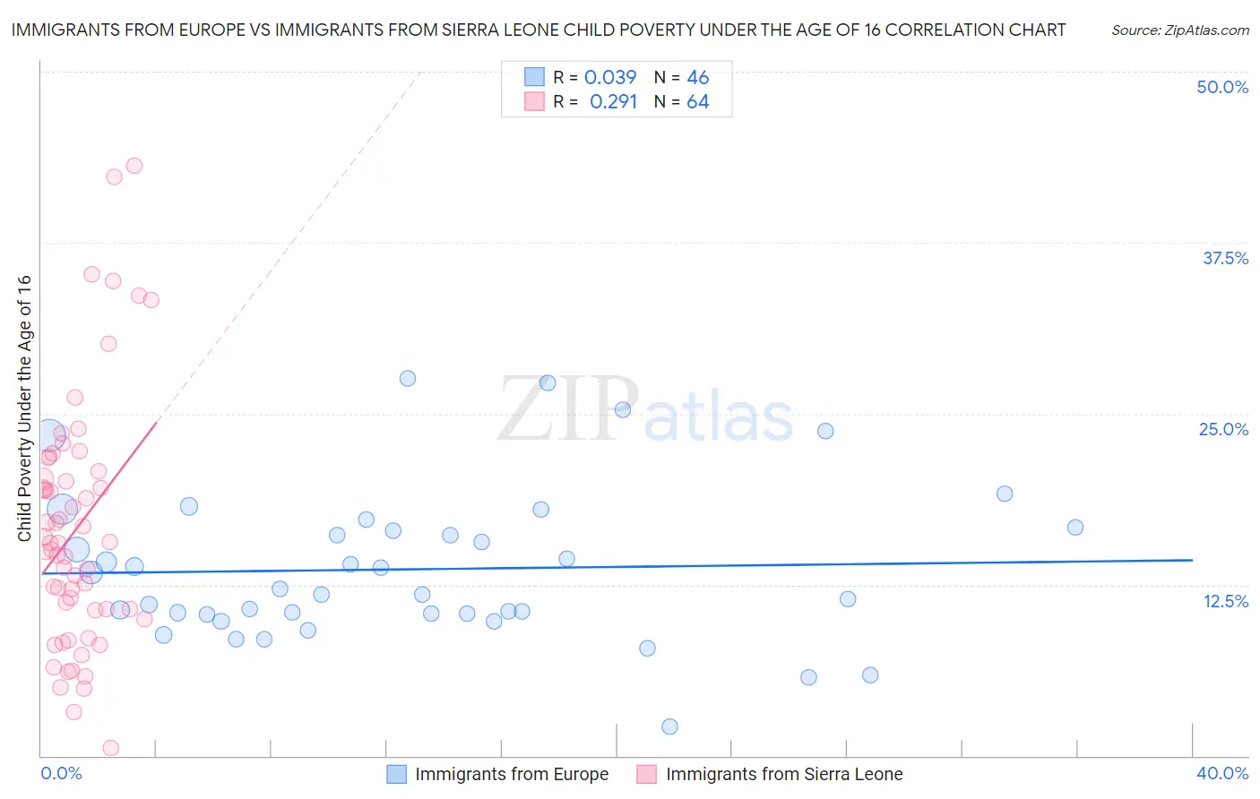 Immigrants from Europe vs Immigrants from Sierra Leone Child Poverty Under the Age of 16