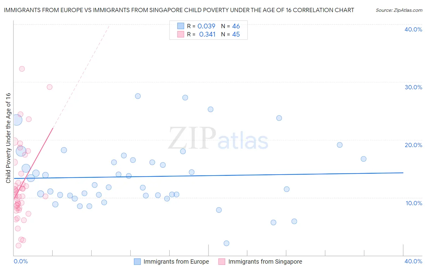 Immigrants from Europe vs Immigrants from Singapore Child Poverty Under the Age of 16