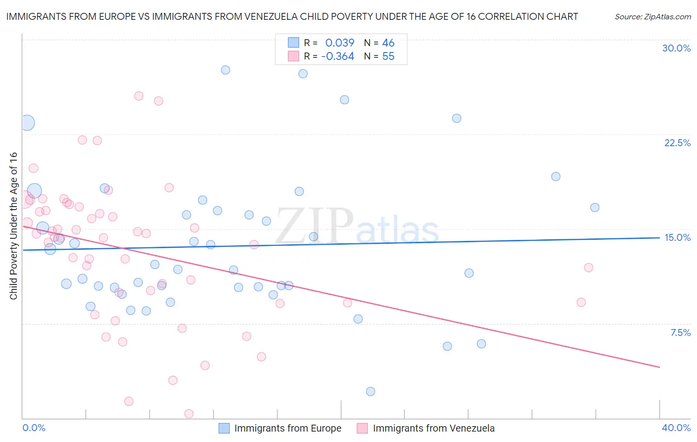 Immigrants from Europe vs Immigrants from Venezuela Child Poverty Under the Age of 16