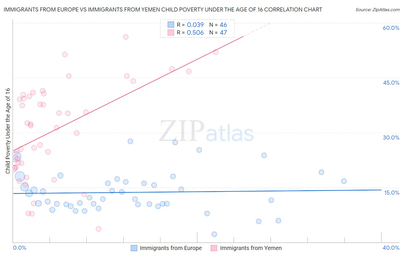 Immigrants from Europe vs Immigrants from Yemen Child Poverty Under the Age of 16