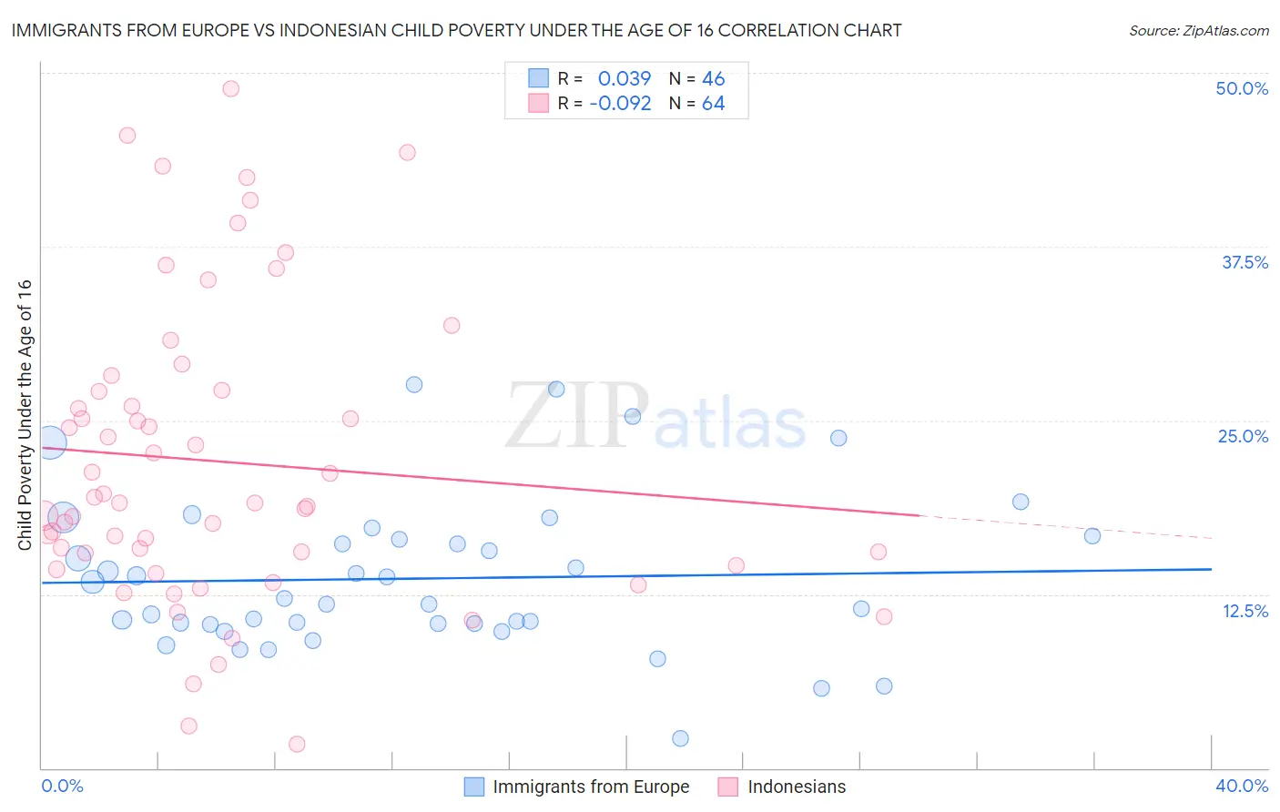 Immigrants from Europe vs Indonesian Child Poverty Under the Age of 16