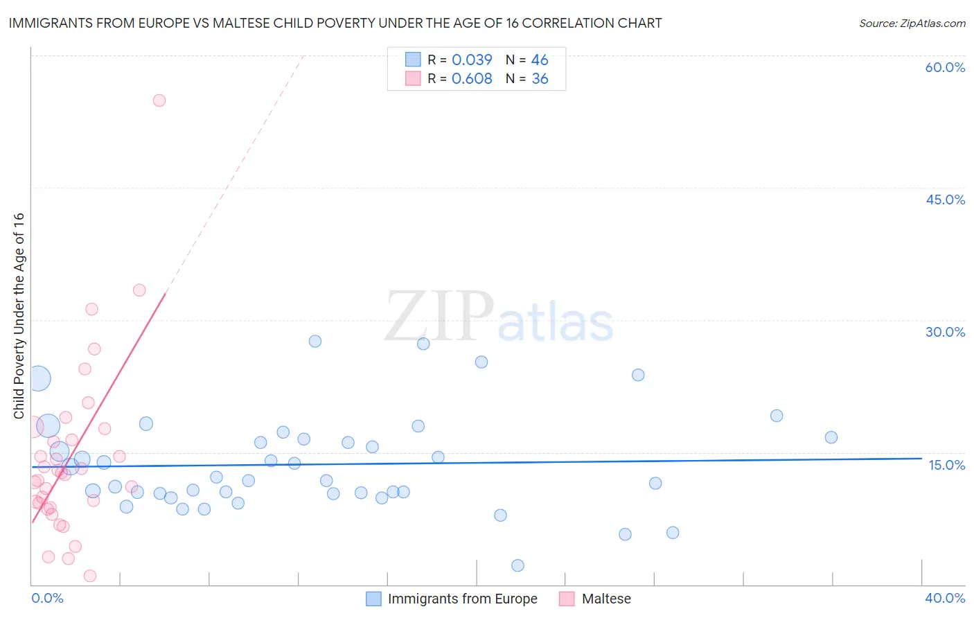 Immigrants from Europe vs Maltese Child Poverty Under the Age of 16