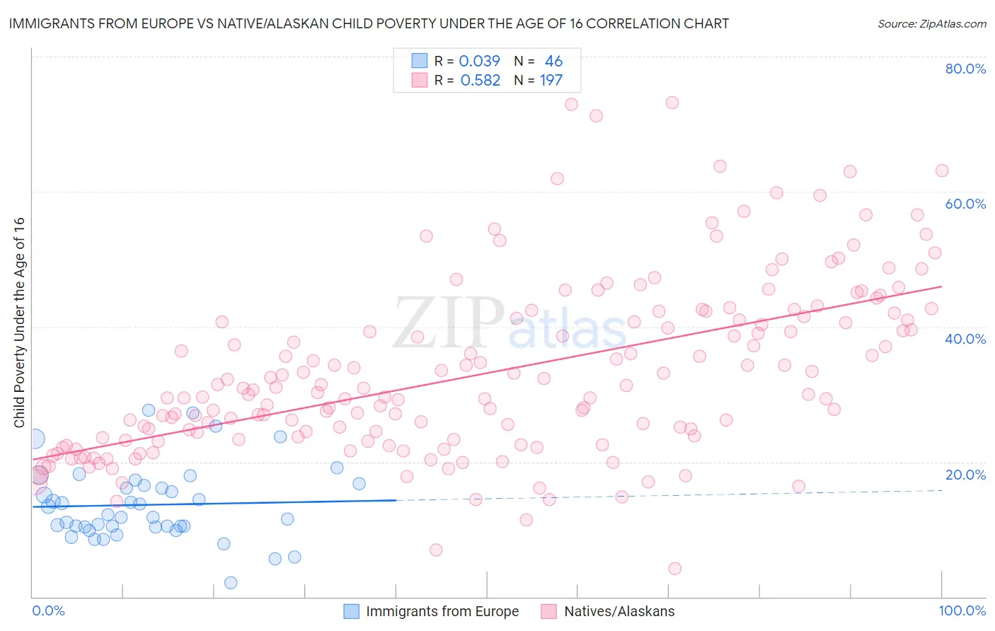 Immigrants from Europe vs Native/Alaskan Child Poverty Under the Age of 16