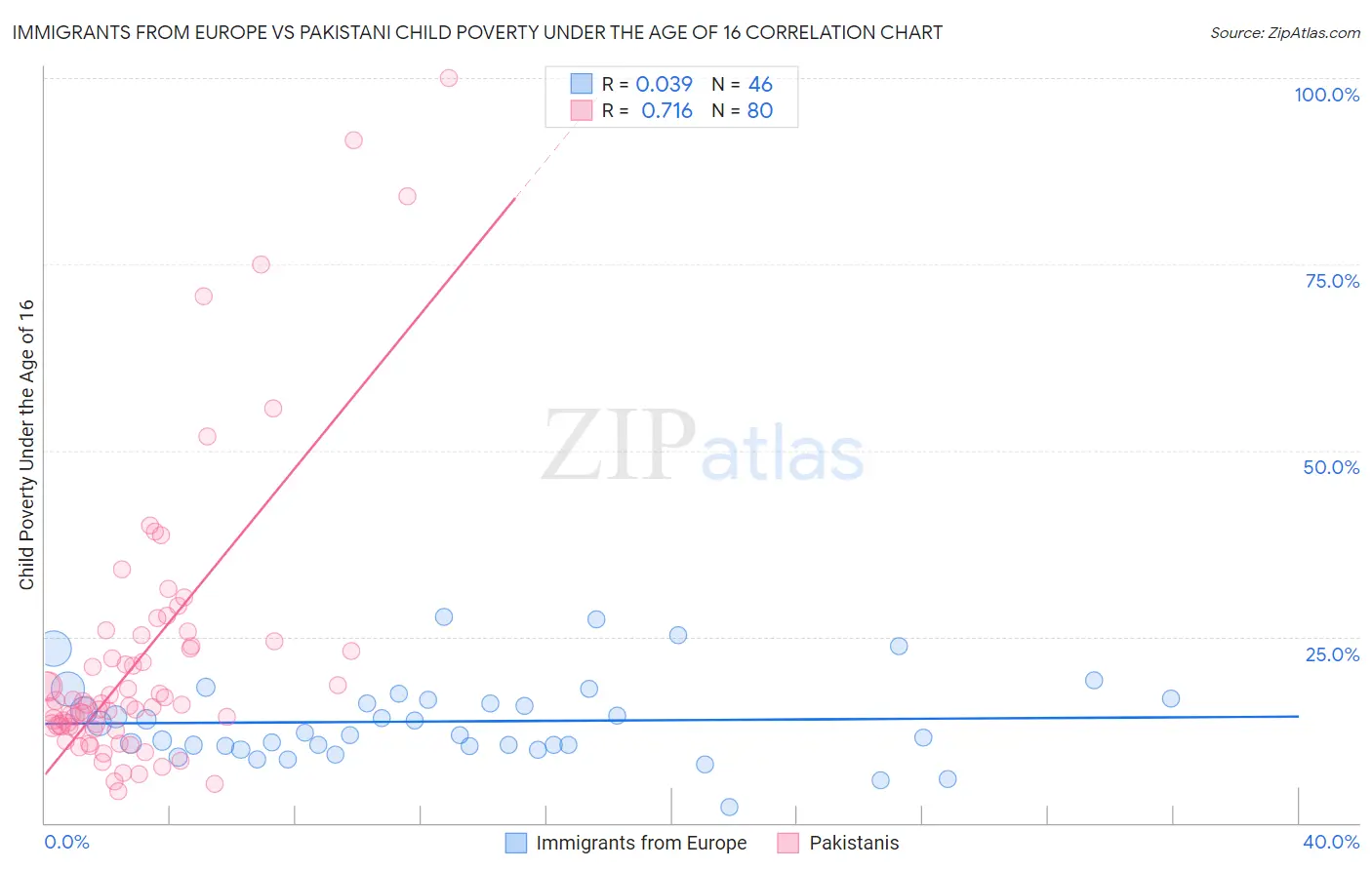 Immigrants from Europe vs Pakistani Child Poverty Under the Age of 16