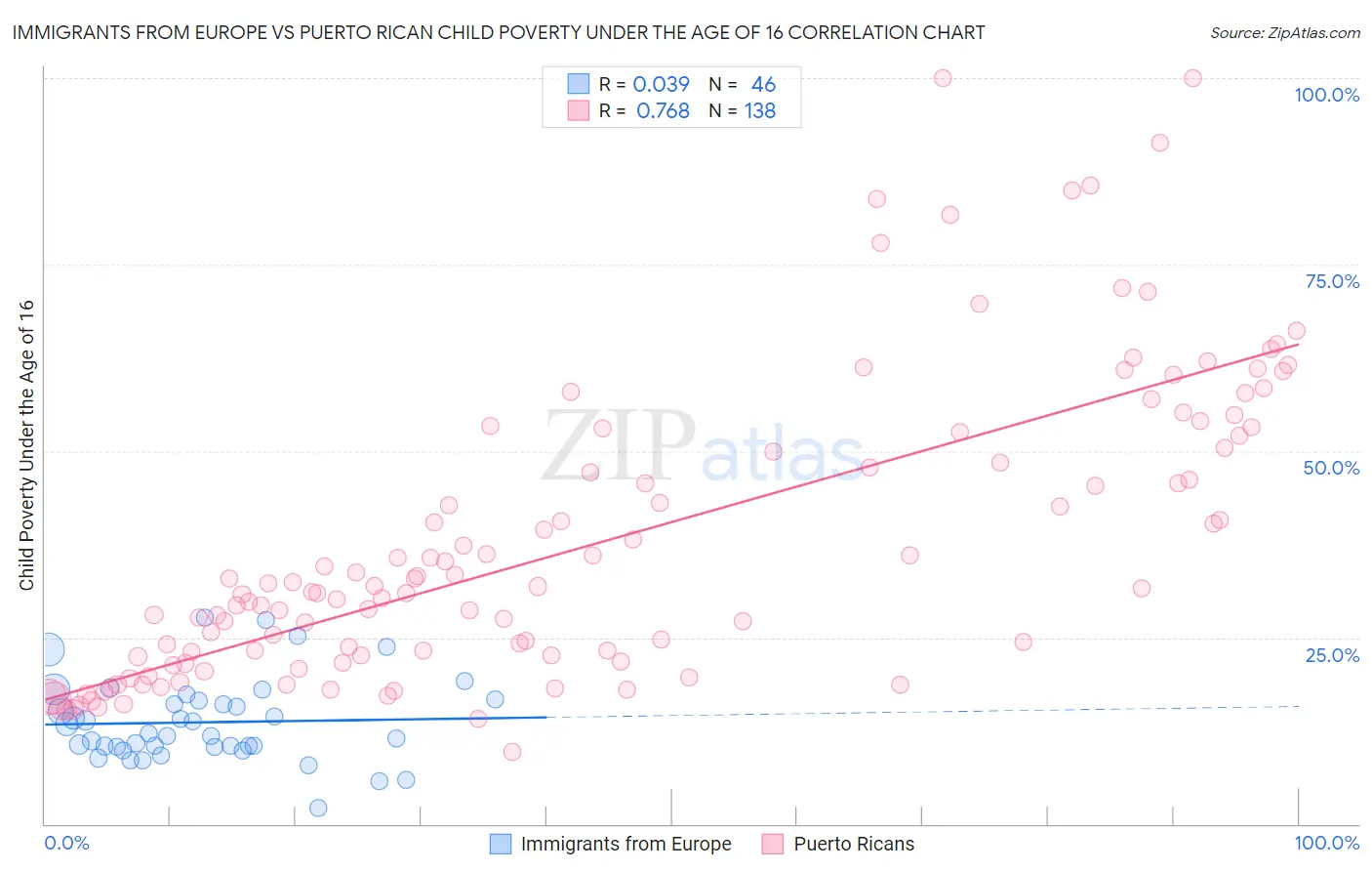 Immigrants from Europe vs Puerto Rican Child Poverty Under the Age of 16