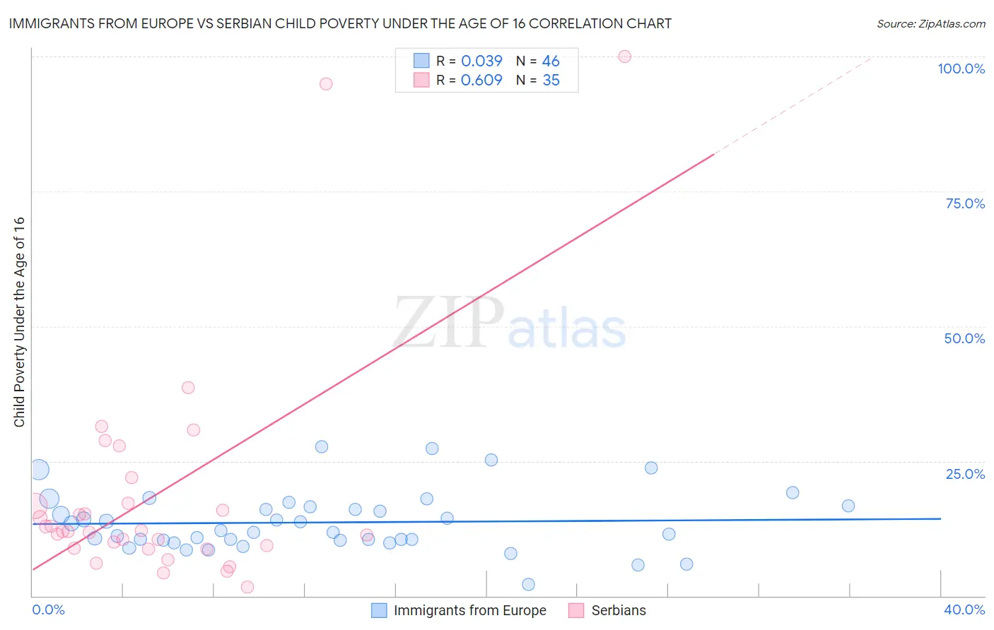 Immigrants from Europe vs Serbian Child Poverty Under the Age of 16