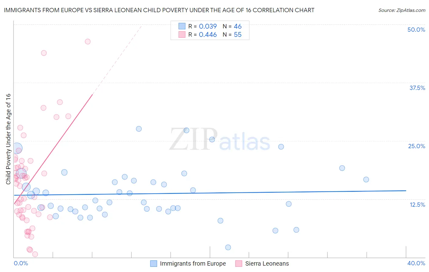 Immigrants from Europe vs Sierra Leonean Child Poverty Under the Age of 16