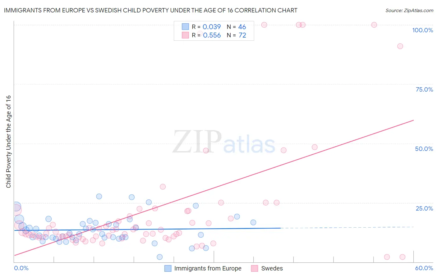 Immigrants from Europe vs Swedish Child Poverty Under the Age of 16