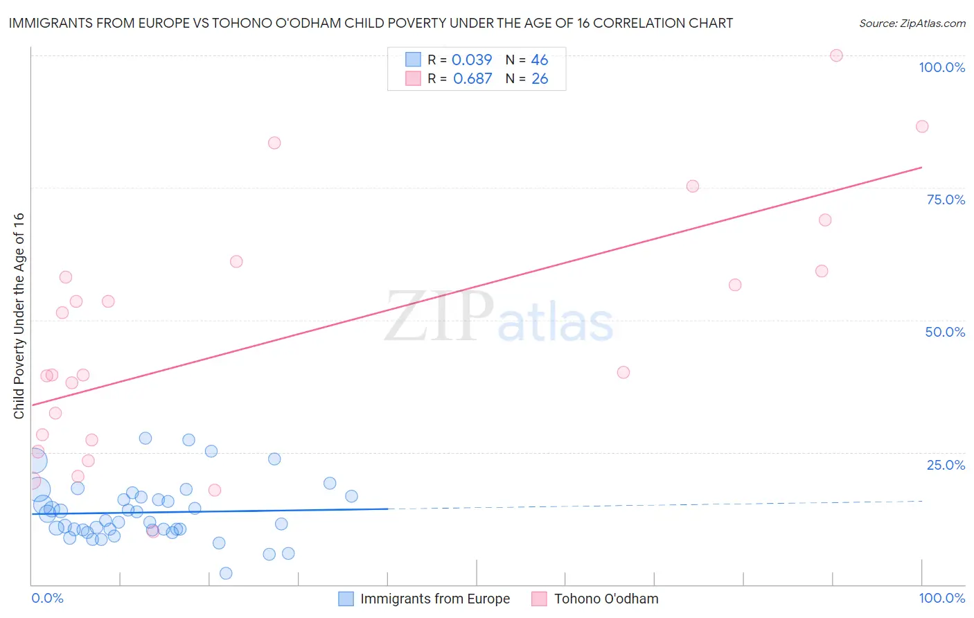 Immigrants from Europe vs Tohono O'odham Child Poverty Under the Age of 16