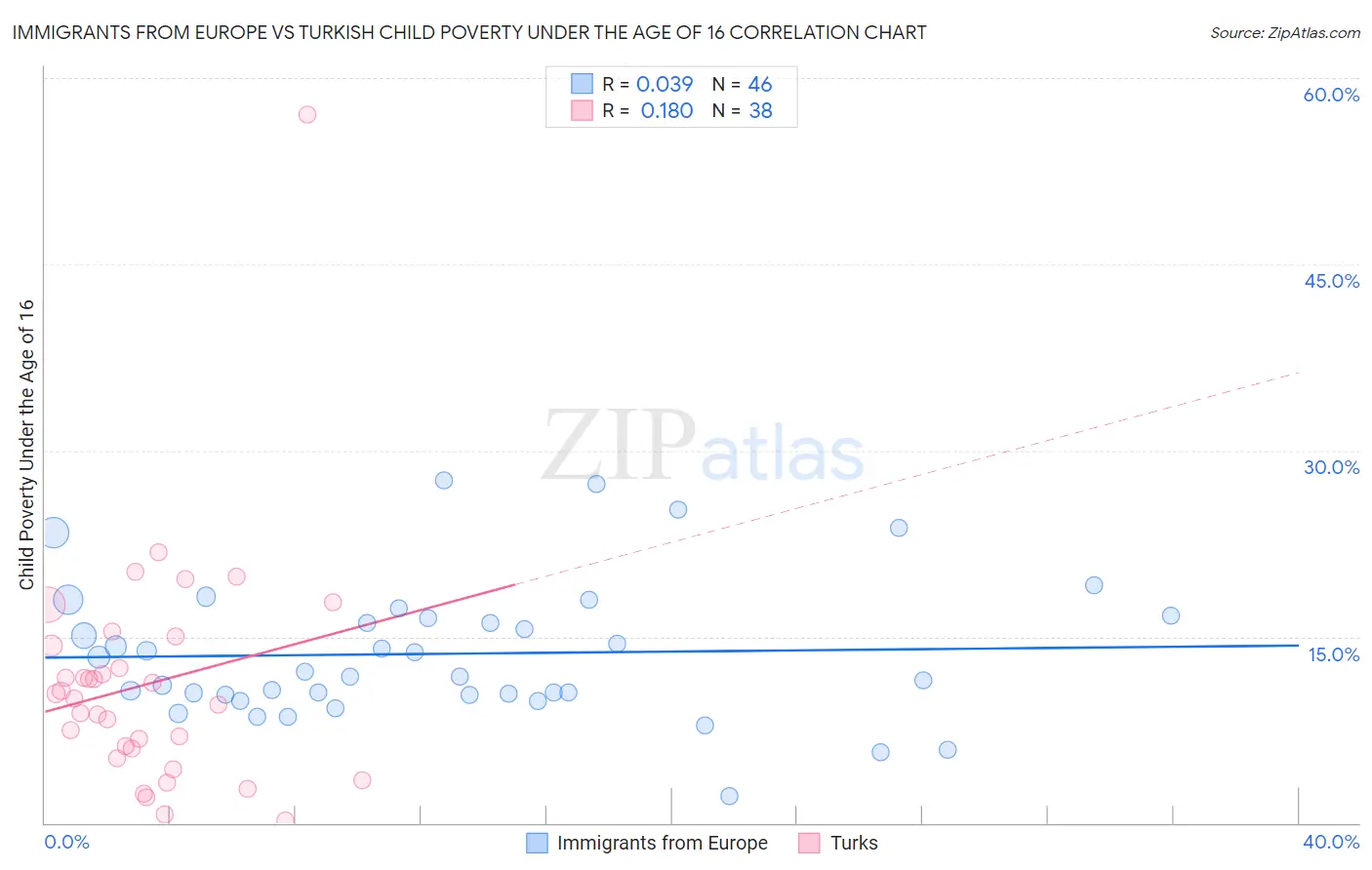 Immigrants from Europe vs Turkish Child Poverty Under the Age of 16