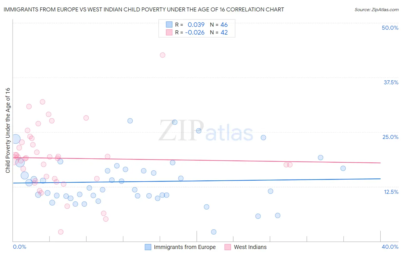 Immigrants from Europe vs West Indian Child Poverty Under the Age of 16