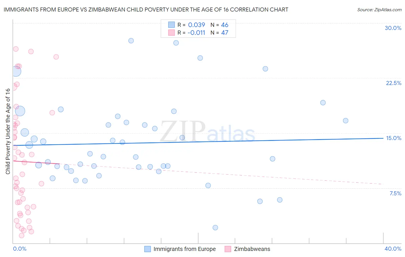 Immigrants from Europe vs Zimbabwean Child Poverty Under the Age of 16