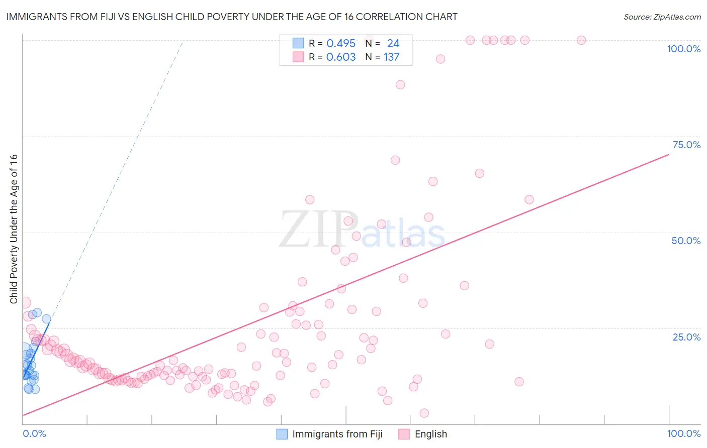 Immigrants from Fiji vs English Child Poverty Under the Age of 16