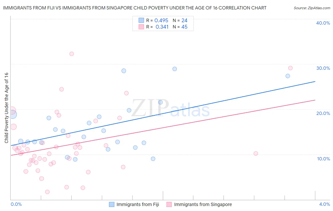 Immigrants from Fiji vs Immigrants from Singapore Child Poverty Under the Age of 16