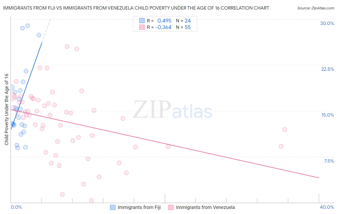 Immigrants from Fiji vs Immigrants from Venezuela Child Poverty Under the Age of 16