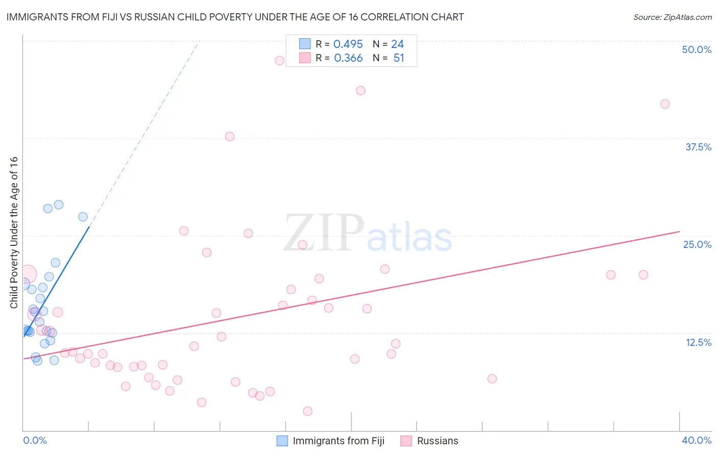 Immigrants from Fiji vs Russian Child Poverty Under the Age of 16