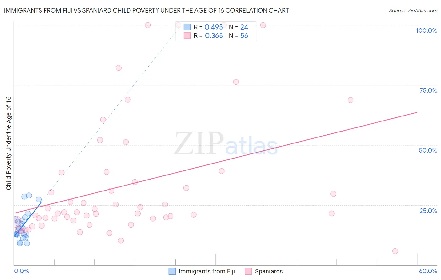Immigrants from Fiji vs Spaniard Child Poverty Under the Age of 16