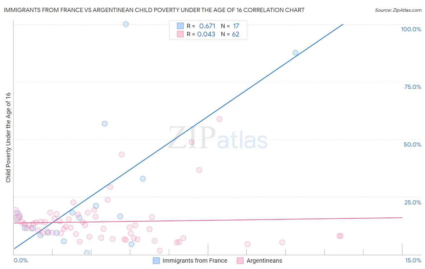 Immigrants from France vs Argentinean Child Poverty Under the Age of 16