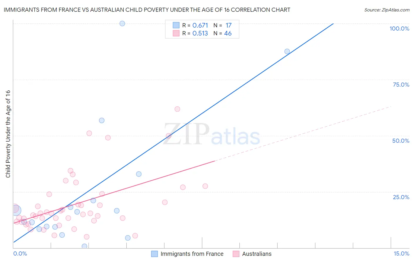 Immigrants from France vs Australian Child Poverty Under the Age of 16