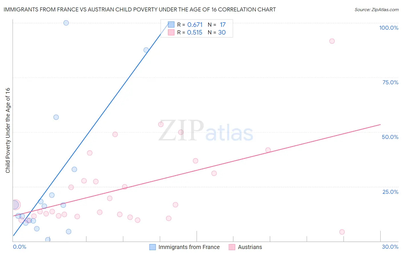 Immigrants from France vs Austrian Child Poverty Under the Age of 16