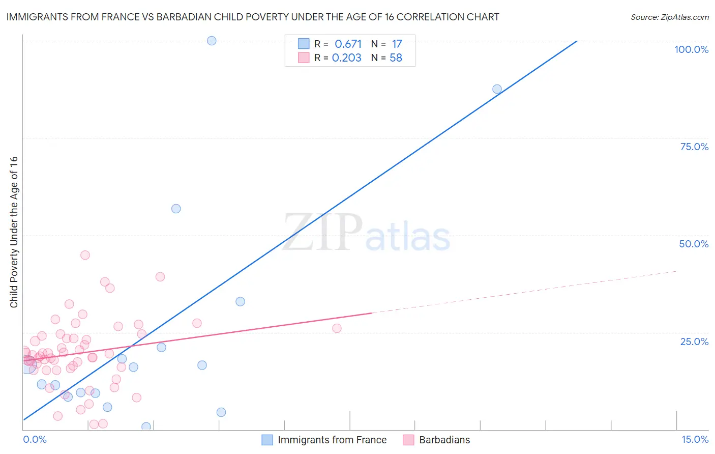 Immigrants from France vs Barbadian Child Poverty Under the Age of 16