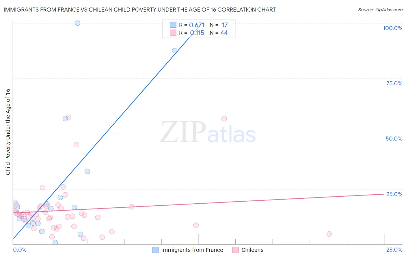 Immigrants from France vs Chilean Child Poverty Under the Age of 16