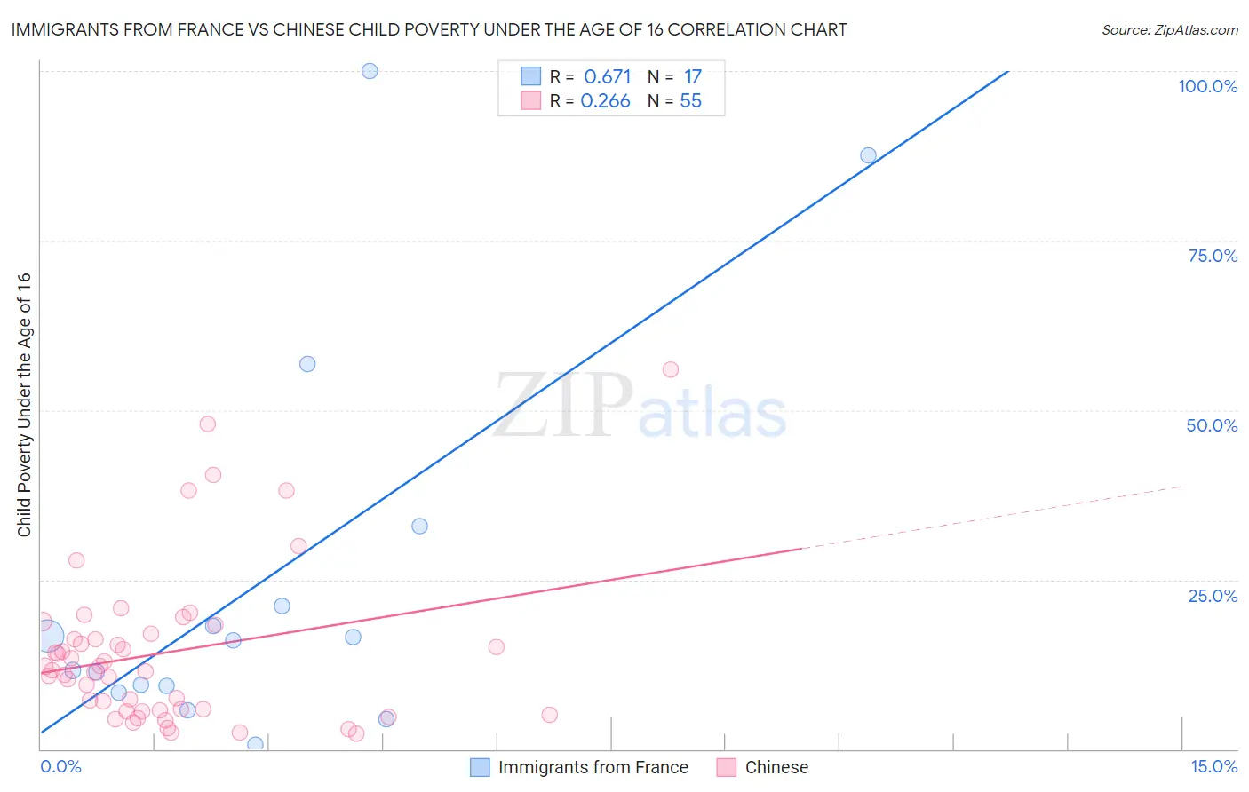 Immigrants from France vs Chinese Child Poverty Under the Age of 16