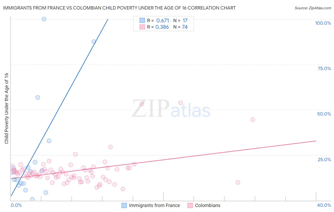 Immigrants from France vs Colombian Child Poverty Under the Age of 16