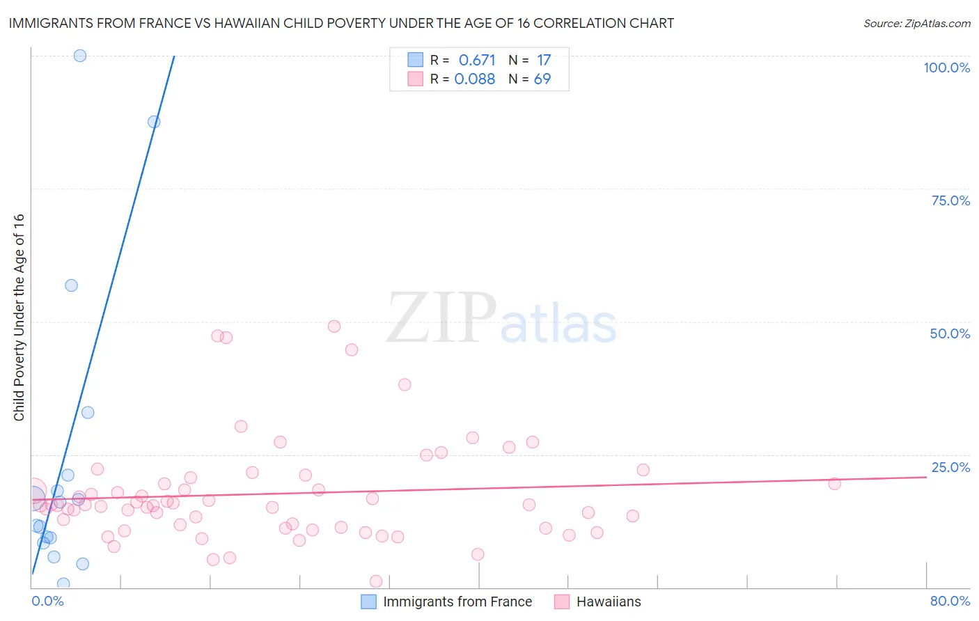 Immigrants from France vs Hawaiian Child Poverty Under the Age of 16