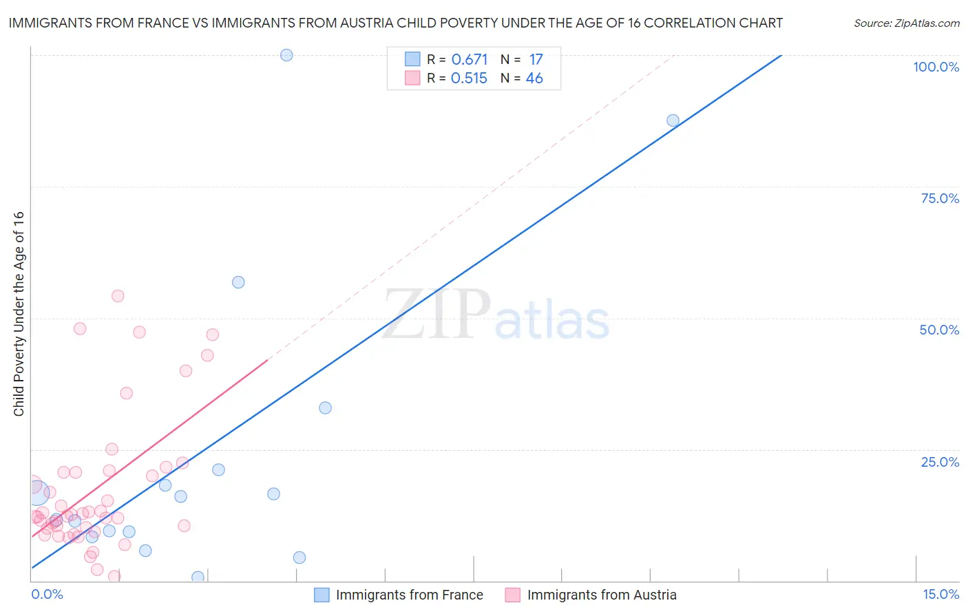 Immigrants from France vs Immigrants from Austria Child Poverty Under the Age of 16