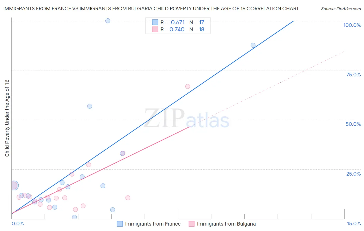 Immigrants from France vs Immigrants from Bulgaria Child Poverty Under the Age of 16