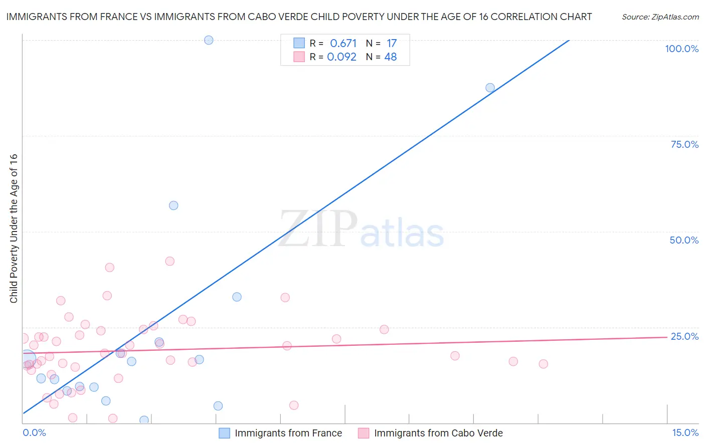 Immigrants from France vs Immigrants from Cabo Verde Child Poverty Under the Age of 16