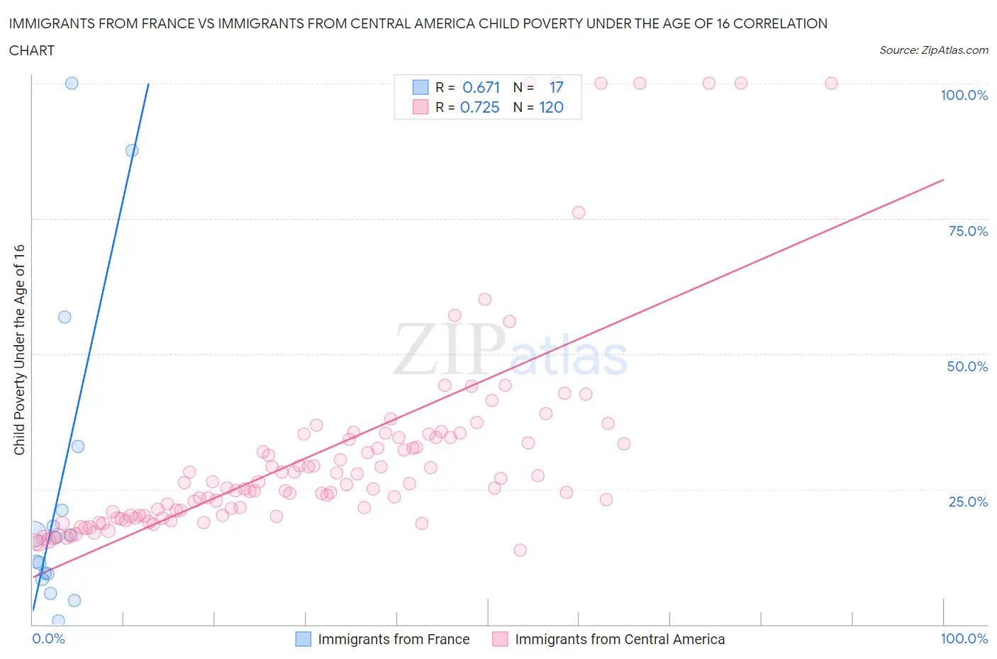 Immigrants from France vs Immigrants from Central America Child Poverty Under the Age of 16